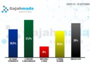 Swing Voters Masih Tinggi, Ferry-Dani Perlu Kerja Ekstra di Pilkada Inhil